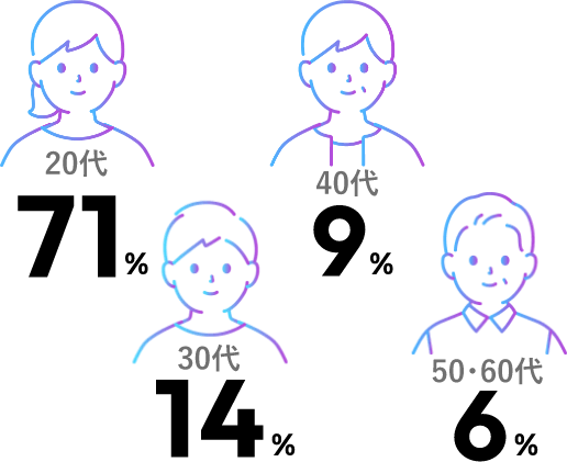 20代:71%、30代:14%、40代:9%、50・60代:6%