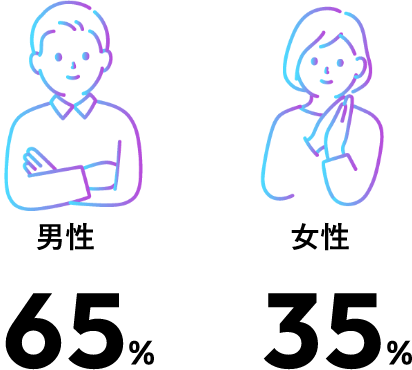 男性:65%、女性:35%
