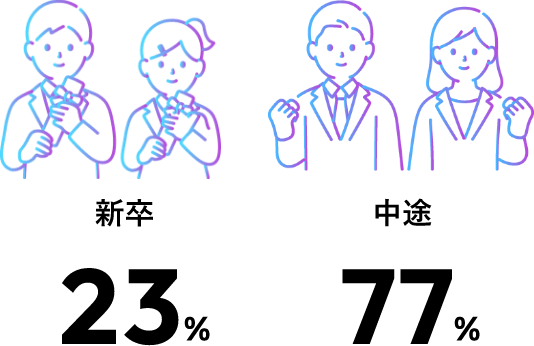 新卒:23%、中途:77%