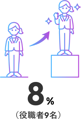 8%(役職者9名)
