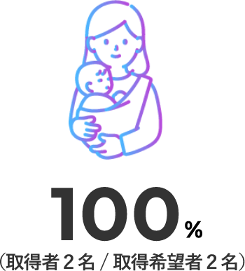 100%(取得者2名/取得希望者2名)