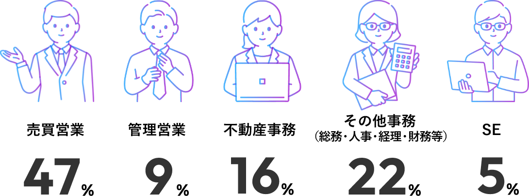 売買営業:47%、管理営業:9%、不動産事務:16%、その他事務(総務・人事・経理・財務等):22%、SE:5%