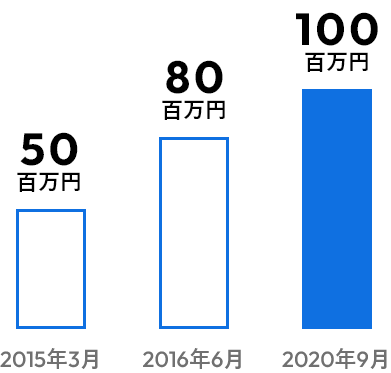2015年3月:50百万円、2016年6月:80百万円、2020年9月:100百万円