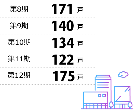 2018年:151戸、2019年:180戸、2020年:171戸、2021年:147戸、2022年:144戸